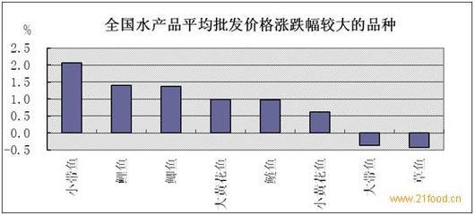 食用農(nóng)產(chǎn)品價格整體下行，水產(chǎn)品零售市場表現(xiàn)各異——6月25日至7月1日商務(wù)預(yù)報