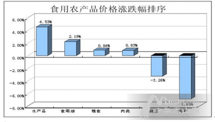 雞蛋價格回落至5.3元/斤，'火箭蛋'余溫尚存 水產(chǎn)市場消費趨勢觀察